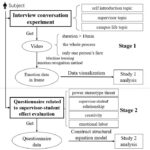 Machine-learning instruments reveal impression of supervisor-student relationship on scholar creativity