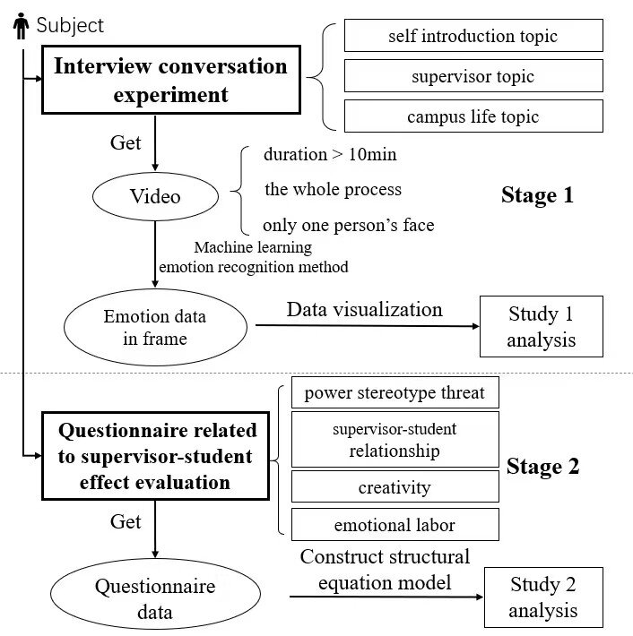 Machine-learning instruments reveal impression of supervisor-student relationship on scholar creativity